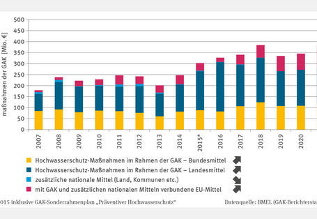 Das Stapelsäulendiagramm WW-R-2 "GAK-Mittel für den Hochwasserschutz" zeigt die Höhe öffentlicher Ausgaben für Hochwasserschutzmaßnahmen von 2007 bis 2021. Die Ausgaben stiegen seit 2013, mit einem Höhepunkt von knapp 400 Millionen Euro im Jahr 2018, das Niveau wurde 2021 erneut erreicht. Zusätzliche nationale Mittel waren bis 2015 relevant, trugen jedoch nur geringfügig bei. Der Anteil der Landesmittel war stets am höchsten.