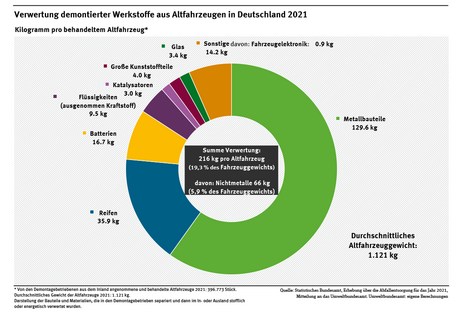 Diagramm: 2021 wurden pro Altfahrzeug im Durchschnitt 216 kg Werkstoffe demontiert, davon gut zwei Drittel metallische und knapp ein Drittel nichtmetallische Fraktionen. Es wurden 36 kg Reifen und 10 kg Betriebsflüssigkeiten, aber nur 4 kg Kunststoff und 3 kg Glas entnommen.