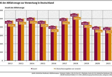 Diagramm: Im Jahr 2021 betrug das Aufkommen an Altfahrzeugen in Deutschland etwa 400.000 Stück. Zwischen 2012 und 2018 fielen jeweils rund eine halbe Million Altfahrzeuge an.