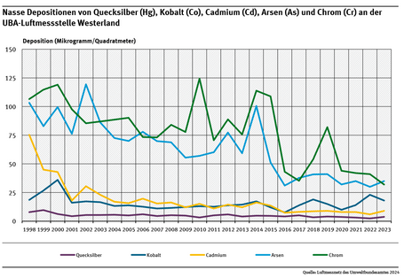 An der UBA-Messstelle Westerland gingen im Zeitraum von 1998 bis 2023 die nassen Ablagerungen von fünf Schwermetallen unterschiedlich stark zurück.