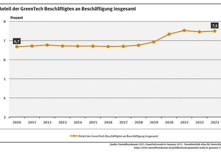 Das Diagramm zeigt den Anteil der GreenTech Beschäftigten an allen Beschäftigten für die Jahre 2010 bis 2023. Der Anteil betrug im Jahr 2023 7,5 Prozent. Im Jahr 2010 lag der Anteil bei 6,7 Prozent.