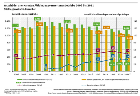 Diagramm: Die Anzahl der Demontagebetriebe erreichte 2009 den Maximalwert von 1.397 und sinkt langsam. 2021 nahmen 1.030 Demontagebetriebe Altfahrzeuge an. 2021 wurden 49 Schredderanlagen und 33 sonstige Anlagen zur Altfahrzeugbehandlung betrieben.
