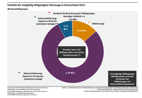 Diagramm: In Deutschland wurden 2021 mindestens 2,9 Millionen Kraftfahrzeuge endgültig stillgelegt. Etwa 2,5 Millionen davon wurden als Gebrauchtfahrzeuge exportiert, 400.000 als Altfahrzeuge verwertet. Die statistische Lücke ist mit 0 angegeben.