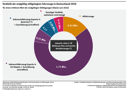Diagramm: In Deutschland wurden 2020 etwa 2,8 Millionen Kraftfahrzeuge endgültig stillgelegt. Etwa 2,2 Millionen davon wurden als Gebrauchtfahrzeuge exportiert, 410.000 als Altfahrzeuge verwertet. Für etwa 150.000 ist der Verbleib statistisch nicht belegt.