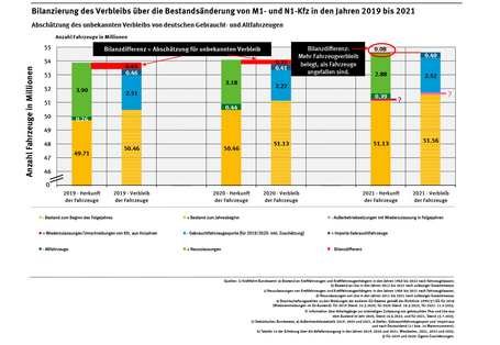 Diagramm: Gleicht man die neu in den Bestand gekommenen Fahrzeuge mit den daraus ausgeschiedenen ab, ergibt sich für 2019 und 2020 ein unbekannter Verbleib von mehreren 100.000 Fahrzeugen, während es 2021 einen Verbleibsüberschuss von 80.000 Fahrzeugen gab.