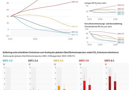 Verschiedene Szenarien zukünftiger THG-Emissionen und deren potentieller Beitrag zum Anstieg der globalen Oberflächentemperatur bis 2100
