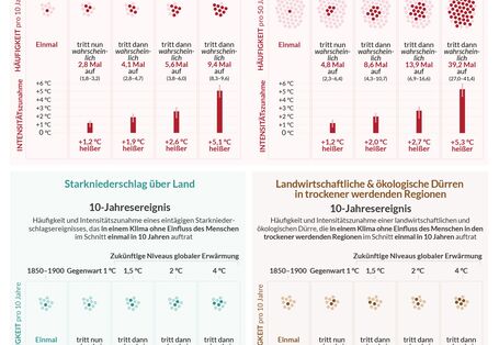 Häufigkeit und Intensitätszunahme von extremen Temperatur-, Niederschlags- und Dürreereignissen in Abhängigkeit vom Grad der Erwärmung