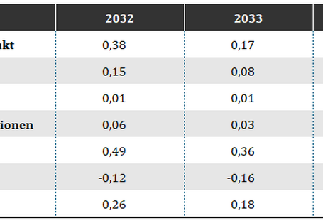 Der Produktionsrückgang wirkt sich negativ auf die Beschäftigung aus.