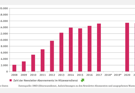 Das Säulendiagramm GE-R-1 "Hitzewarndienst" stellt die jährliche Anzahl der Newsletter-Abonnements im Hitzewarndienst des DWD ab 2008 dar. Die Anzahl ist signifikant steigend und betrug zuletzt knapp über 15.000 Abonnements. Für die Jahre 2018 und 2019 liegen keine Daten vor.