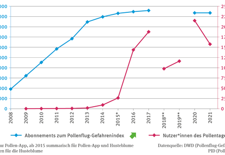 Die Abbildung „Informationen zu Pollen“ zeigt die Anzahl der Abonnements des Pollenflug-Gefahrenindex und die der Nutzerinnen und Nutzer des Pollentagebuchs. Die Abonnements stiegen von 2008 bis Mitte der 2010er-Jahre auf rund 19.000 und stagnierten seitdem. Ab 2016 wuchs die Zahl der Pollentagebuch-Nutzer exponentiell auf über 180.000, fiel jedoch 2021 auf knapp über 150.000. Seit 2015 umfassen die Abonnements sowohl die Pollen-App als auch „Husteblume“.