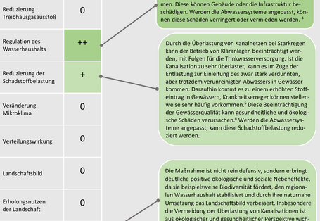 Die Anpassung von Abwassersystemen hat positive und negative gesamtwirtschaftliche Effekte.
