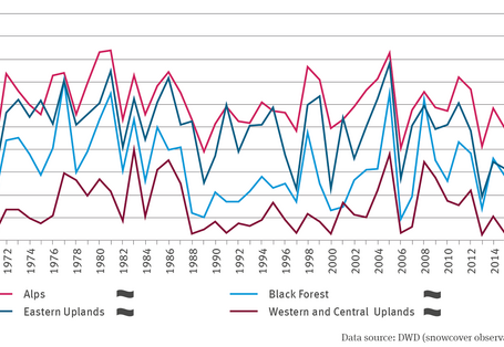 The line graph represents the number of days with snow depths of at least 30 centimetres in the Alps, the Black Forest, the Eastern Central Uplands and the Western and Central Central Uplands from 1970 to 2017. In all cases there is no trend. The values fluctuate very strongly between the years. The values are highest in all years for the Alps, followed by the eastern low mountain ranges, then the Black Forest, then the western and central low mountain ranges with the fewest snow days.