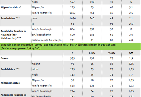 KUS-Kennzahlen zum Rauchen wie die Cotininbelastung und Benzol in der Innenraumluft