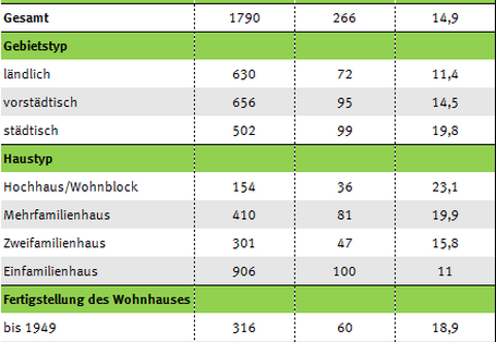Tabelle zur Schimmelbelastung der Haushalte im KUS