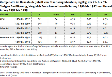 Tabelle zu Schadstoffen im Hausstaub der Erwachsenen seit 1990