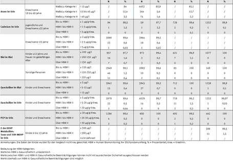 Tabellenübersicht der HBM-Wert-Überschreiter seit 1990