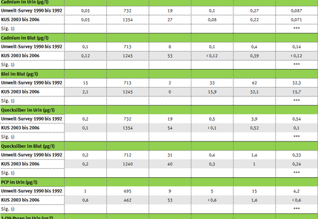 Tabelle zur Belastung der Kinder mit Arsen, Schwermetallen, PCP und PAK seit 1990