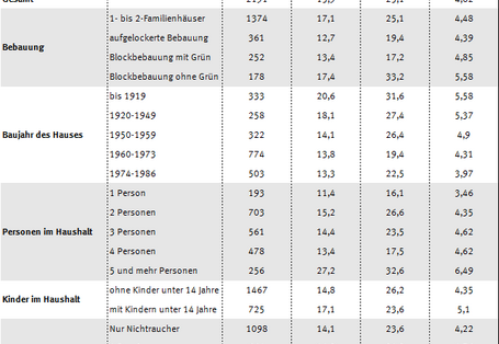 Tabelle zu Einflussgrößen auf die Staubmenge im Haushalt, Umwelt-Survey 1985 bis 1986