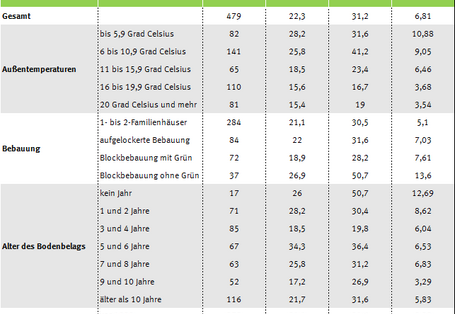 Tabelle zum Benzolgehalt der Innenraumluft, Umwelt-Survey 1985 bis 1986