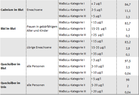 Tabelle erhöhter Arsen-, Cadmium-, Blei- und Quecksilberbelastung, Umwelt-Survey 1985 bis 1986