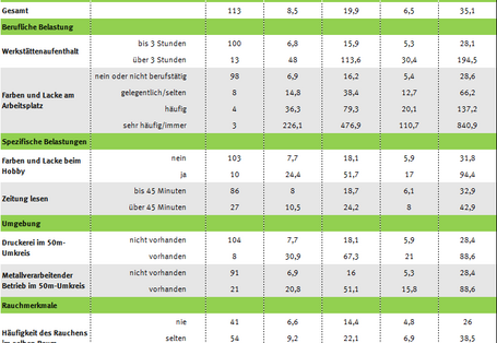 Tabelle zum Gehalt der C8-Aromaten in der Atemluft