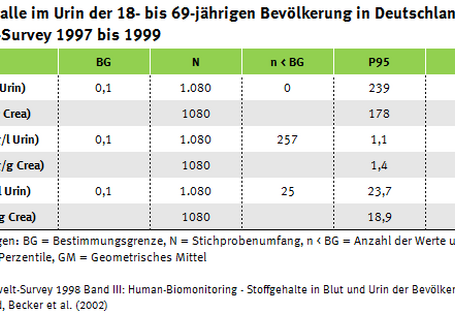 Tabelle zu den Edelmetallgehalten im Urin, Umwelt-Survey 1997 bis 1999