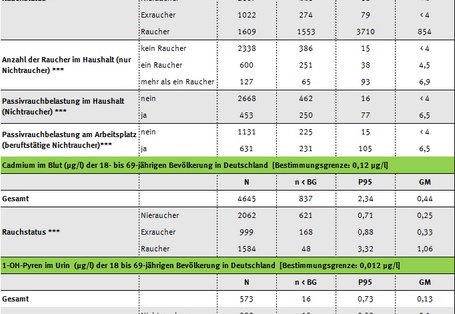 Tabelle zur Cotinin-, Cadmium- und PAK-Belastung der Raucher, Umwelt-Survey 1997 bis 1999