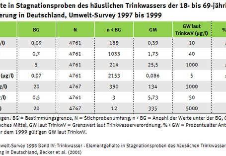 Tabelle der Trinkwasserwerte und Grenzwertüberschreiter Umwelt-Survey 1997 bis 1999