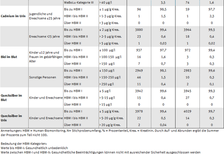 Tabelle zu Arsen- und Schwermetallüberschreitern, Vergleich Umwelt-Survey 1997 bis 1999 und Umwelt-Survey 1990 bis 1992