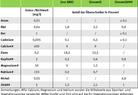 Tabelle der Trinkwasser-Überschreiter seit 1985