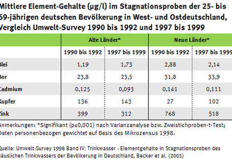 Tabelle zu Element-Gehalten im Stagnationswasser in Ost- und Westdeutschland