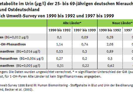 Tabelle zur PAK-Belastung in Ost- und Westdeutschland