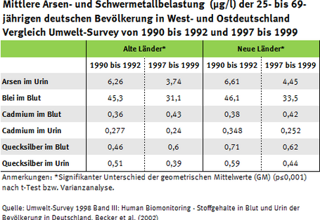 Tabelle zu den Arsen- und Schwermetallgehalten in Ost- und Westdeutschland
