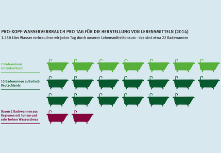 Die Grafik zeigt, dass wir täglich 3350 Liter Wasser für unseren Lebensmittelkonsum verbrauchen. Das entspricht etwa 22 Badewannen. Rund ein Drittel, nämlich 7 Badewannen, werden in Deutschland verbraucht, die restlichen 15 Badewannen im Ausland, davon 2 Badewannen in Regionen mit hohem oder sehr hohem Wasserstress. 