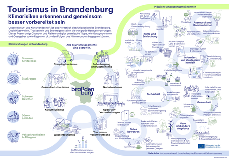 Das Poster beschreibt die Klimarisiken, welche auf den Tourismus in Brandenburg einwirken.