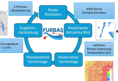 FURBAS Modellkette