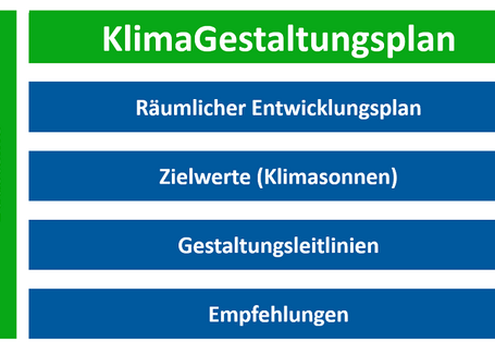 Grafische Darstellung der Bausteine: Räumlicher Entwicklungsplan, Zielwerte, Gestaltungsleitlinien und Empfehlungen.