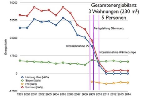Das Energiebilanzdiagramm zeigt die Energieverbräuche Heizung/Gas, Strom, PV von 3 Wohnungen vor / nach Fertigstellung der Dämmung, Inbetriebnahme PV, Inbetriebnahme der Wärmepumpe (2009-2010) im Vergleich.