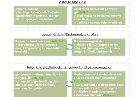 Übersicht der ReSi_Box mit Modulen zur Integration von Starkregenresilienz in kommunale Planungsprozesse.