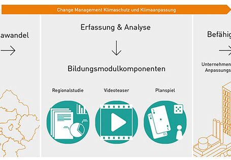 Schematische Darstellung des Projektansatzes.