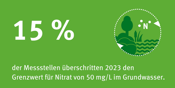 15% der Messstellen überschritten 2023 den Grenzwert für Nitrat von 50mg/L im Grundwasser.