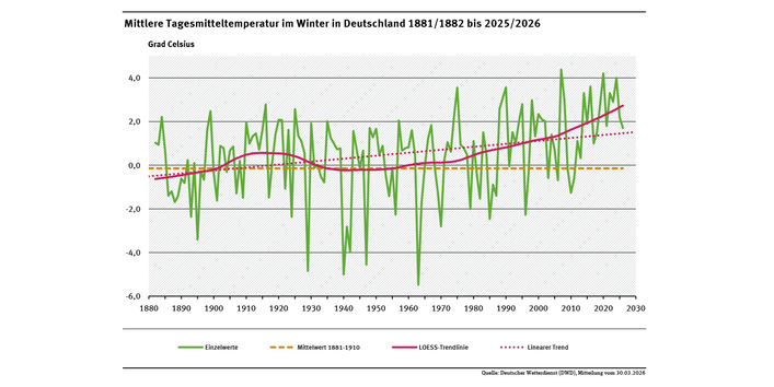 Ein Diagramm zeigt die jährlichen Tagesmitteltemperaturen in Deutschland im Winter für den Zeitraum 1881/1882 bis 2025/2026 sowie den deutlich steigenden linearen Trend (+2,1 °C).