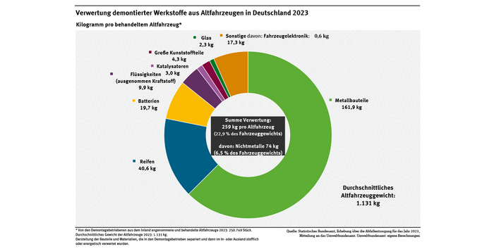 Diagramm: 2023 wurden pro Altfahrzeug im Durchschnitt 259 kg Werkstoffe demontiert, davon gut zwei Drittel metallische und knapp ein Drittel nichtmetallische Fraktionen. Es wurden 41 kg Reifen und 10 kg Betriebsflüssigkeiten, aber nur 4 kg Kunststoff und 2 kg Glas entnommen.