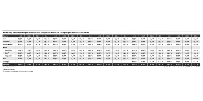 Die Tabelle zeigt einen Anstieg der Verwertung von Verpackungen in Deutschland von 78,0 % im Jahr 2003 auf 97,1 % im Jahr 2023.