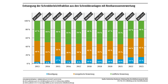 Diagramm: In den Schredderanlagen fallen jährlich rund 350.000 bis 500.000 t Schredderleichtfraktion an. Es werden etwa 10 Prozent beseitigt, etwa 40 % energetisch verwertet und etwa 50 % stofflich verwertet.