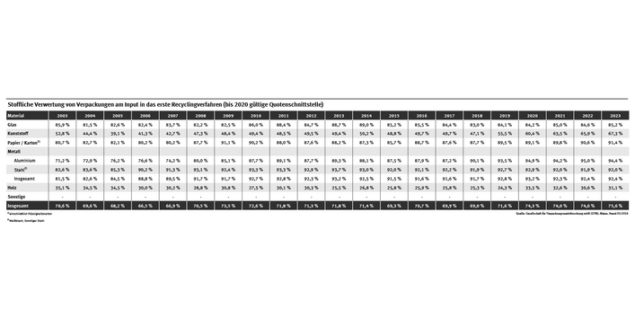 Die Tabelle zeigt einen schwankenden Verlauf der stofflichen Verwertung von Verpackungen in Deutschland von 70,6 % im Jahr 2003 auf 75,6 % im Jahr 2023.