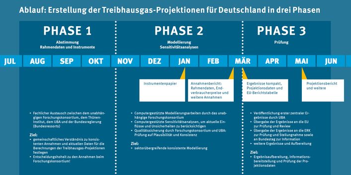 Zeitstrahl für ein ganzes Jahr grob in drei Phasen aufgeteilt.