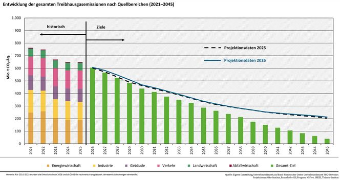 Die Abbildung zeigt die Emissionsdaten der Jahre 2021 bis 2025, die und die die Projektionsdaten 2025 und 2026 für den Zeitraum 2026 bis 2045. Bis 2030 liegen die Projektionsdaten 2026 über den Projektionsdaten 2025, nähern sich anschließend an und verlaufen langfristig ähnlich. Ab 2040 zeigen sich im Vergleich erneut leicht höhere Emissionen in den Projektionsdaten 2026.