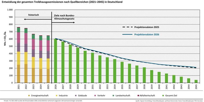 Die Abbildung zeigt die Emissionsdaten der Jahre 2021 bis 2025, die und die die Projektionsdaten 2025 und 2026 für den Zeitraum 2026 bis 2045. Bis 2030 liegen die Projektionsdaten 2026 über den Projektionsdaten 2025, nähern sich anschließend an und verlaufen langfristig ähnlich. Ab 2040 zeigen sich im Vergleich erneut leicht höhere Emissionen in den Projektionsdaten 2026.