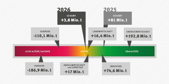 Die Grafik zeigt die Beiträge der einzelnen Sektoren und insgesamt zur Erreichung bzw. Verfehlung der Klimaschutzziele 2021-2030 gemäß Projektionsdaten 2026. Insgesamt wird das Klimaschutzziel mit 3,8 Mio. t CO2-Äq. übererfüllt. Allerdings kompensieren Energiewirtschaft (+193 Mio. t CO2-Äq.), Industrie (+75 Mio. t CO2-Äq.), Landwirtschaft (+16 Mio. t CO2-Äq.) sowie Abfallwirtschaft (+17 Mio. t CO2-Äq.) die Zielverfehlungen in den Sektoren Gebäude (-110 Mio. t CO2-Äq.) und Verkehr (-187 Mio. t CO2-Äq.) über.
